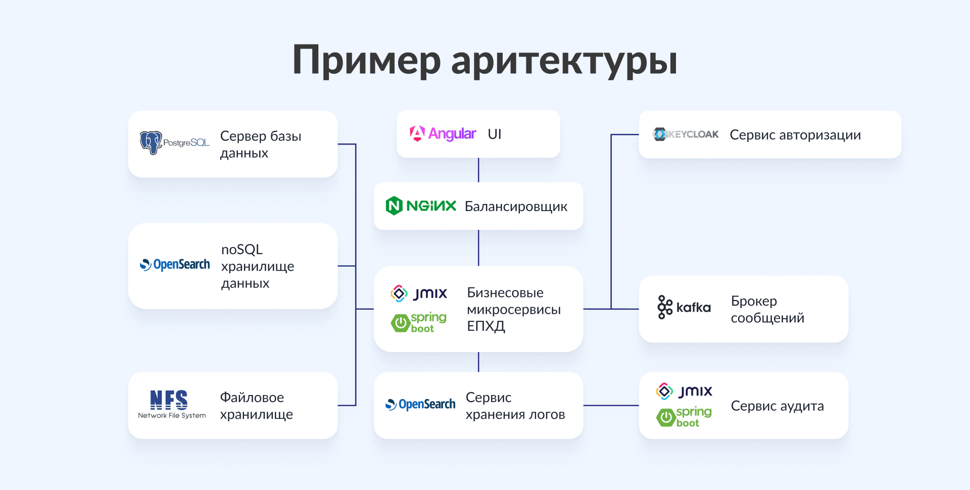 Независмая экосистема при разработке ПО