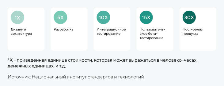 Иследование изменения стоимости бага в зависимости от этапа, когда его обнаружили